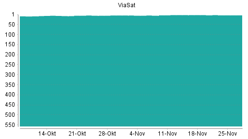 BOTSI®-Advisor Abstufung ViaSat von Rang 4 auf ...
