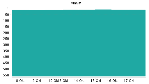 BOTSI®-Advisor Hochstufung ViaSat von Rang 8 auf ...