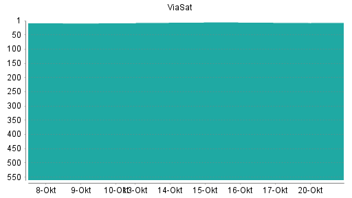 BOTSI®-Advisor Hochstufung ViaSat von Rang 8 auf ...