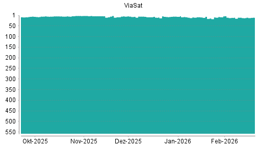 BOTSI®-Advisor Hochstufung ViaSat von Rang 12 auf ...