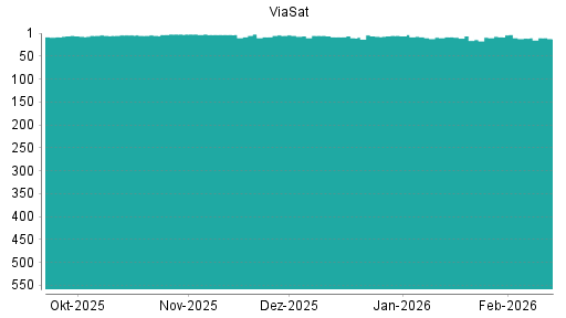 BOTSI®-Advisor Abstufung ViaSat von Rang 11 auf ...
