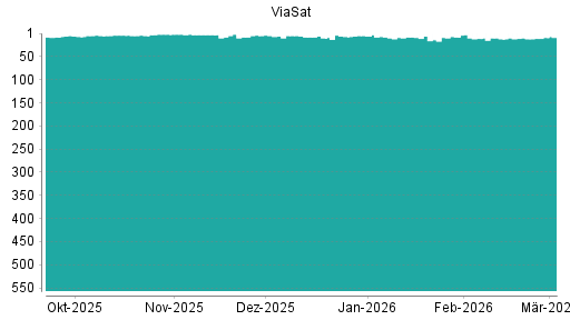 BOTSI®-Advisor Hochstufung ViaSat von Rang 3 auf ...