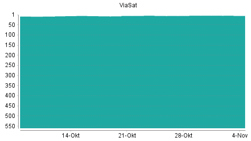 BOTSI®-Advisor Hochstufung ViaSat von Rang 7 auf ...