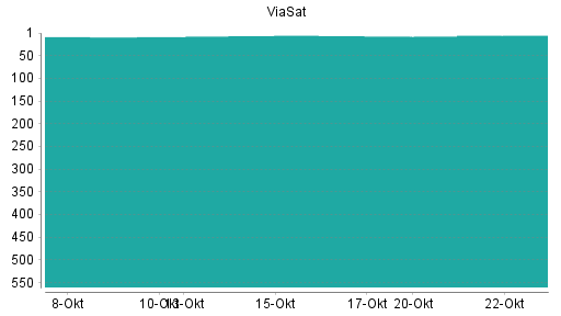 BOTSI®-Advisor Hochstufung ViaSat von Rang 8 auf ...