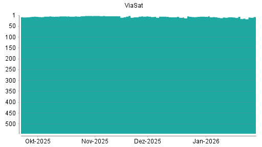BOTSI®-Advisor belässt ViaSat weiter auf ...