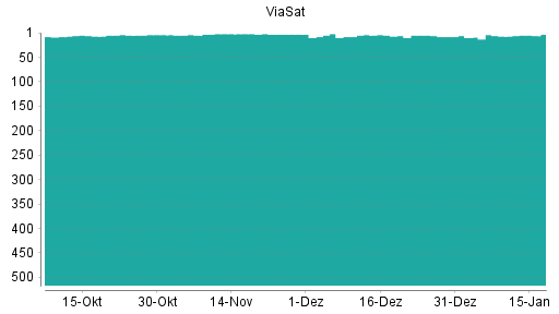 BOTSI®-Advisor Hochstufung ViaSat von Rang 7 auf ...