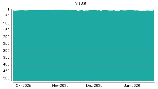BOTSI®-Advisor Hochstufung ViaSat von Rang 5 auf ...
