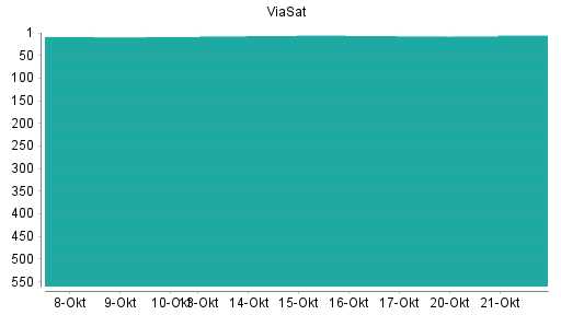 BOTSI®-Advisor Hochstufung ViaSat von Rang 8 auf ...