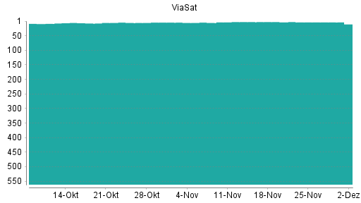 BOTSI®-Advisor Abstufung ViaSat von Rang 2 auf ...