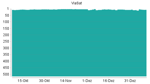BOTSI®-Advisor Hochstufung ViaSat von Rang 10 auf ...