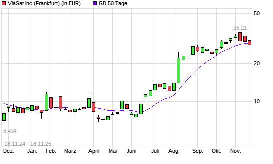 ViaSat-Aktie unter 50-Tage-Linie