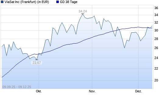 ViaSat-Aktie unter 38-Tage-Linie