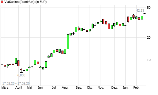ViaSat-Aktie mit neuem 12-Monats-Hoch