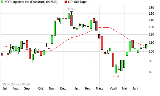 XPO Logistics-Aktie über 100-Tage-Linie