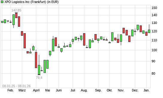 XPO Logistics-Aktie mit neuem 6-Monats-Hoch