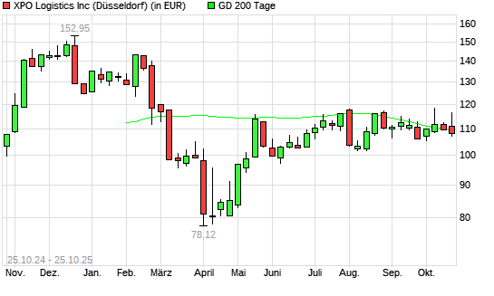 XPO Logistics-Aktie unter 200-Tage-Linie
