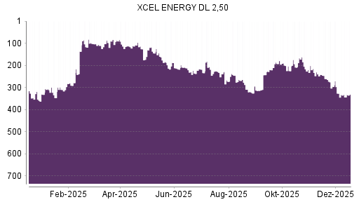 BOTSI®-Advisor Abstufung Xcel Energy von Rang 327 auf ...