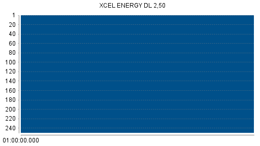 BOTSI®-Advisor Hochstufung Xcel Energy von Rang 21 auf Rang 19