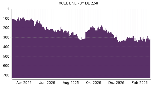 BOTSI®-Advisor Hochstufung Xcel Energy von Rang 319 auf ...