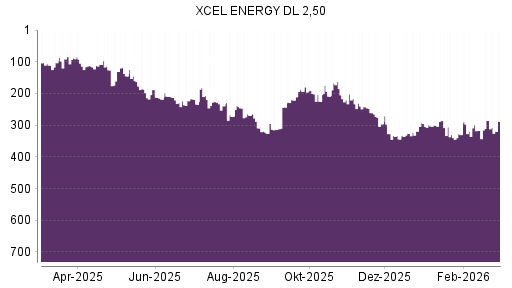BOTSI®-Advisor belässt Xcel Energy weiter auf ...