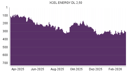 BOTSI®-Advisor Hochstufung Xcel Energy von Rang 320 auf ...