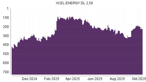 BOTSI®-Advisor Abstufung Xcel Energy von Rang 190 auf ...