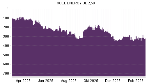 BOTSI®-Advisor Abstufung Xcel Energy von Rang 285 auf ...