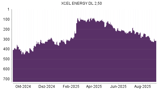 BOTSI®-Advisor Hochstufung Xcel Energy von Rang 326 auf Rang 314