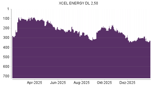 BOTSI®-Advisor Hochstufung Xcel Energy von Rang 326 auf ...