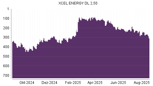 BOTSI®-Advisor Abstufung Xcel Energy von Rang 269 auf ...