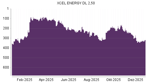 BOTSI®-Advisor Hochstufung Xcel Energy von Rang 221 auf ...