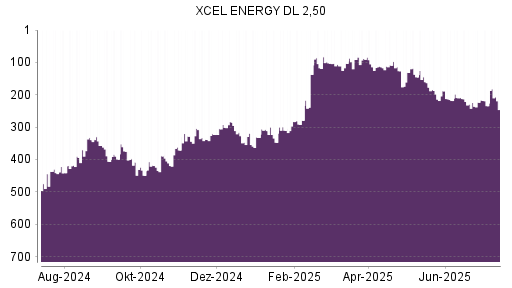 BOTSI®-Advisor Hochstufung Xcel Energy von Rang 150 auf Rang 119
