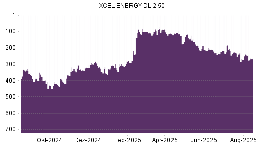 BOTSI®-Advisor Abstufung Xcel Energy von Rang 246 auf ...