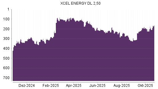 BOTSI®-Advisor Hochstufung Xcel Energy von Rang 209 auf ...