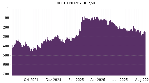 BOTSI®-Advisor Hochstufung Xcel Energy von Rang 273 auf ...