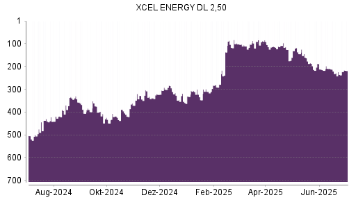 BOTSI®-Advisor Hochstufung Xcel Energy von Rang 229 auf ...