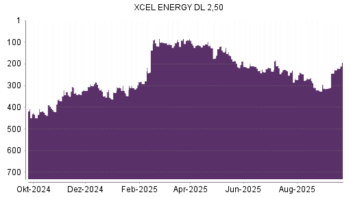 BOTSI®-Advisor Hochstufung Xcel Energy von Rang 243 auf ...