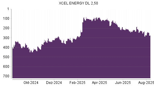 BOTSI®-Advisor Hochstufung Xcel Energy von Rang 406 auf Rang 399