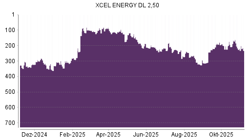 BOTSI®-Advisor Abstufung Xcel Energy von Rang 163 auf ...