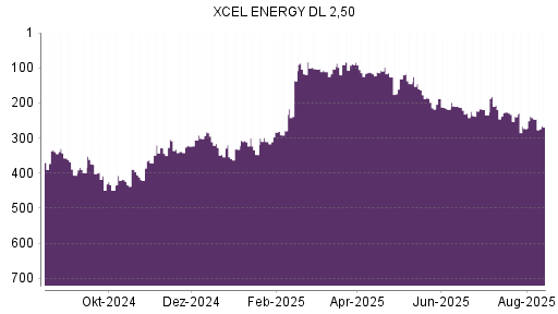 BOTSI®-Advisor Hochstufung Xcel Energy von Rang 153 auf Rang 152