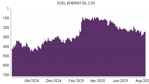BOTSI®-Advisor Abstufung Xcel Energy von Rang 498 auf Rang 502