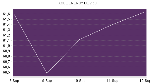 BOTSI®-Advisor Abstufung Xcel Energy von Rang 309 auf ...