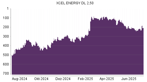 BOTSI®-Advisor Abstufung Xcel Energy von Rang 102 auf ...