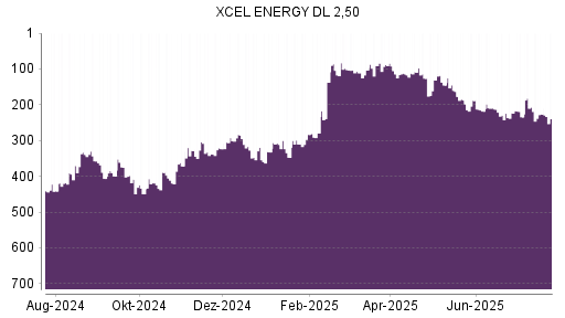 BOTSI®-Advisor Abstufung Xcel Energy von Rang 531 auf Rang 545