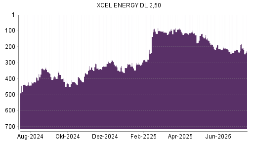 BOTSI®-Advisor belässt Xcel Energy weiter auf ...