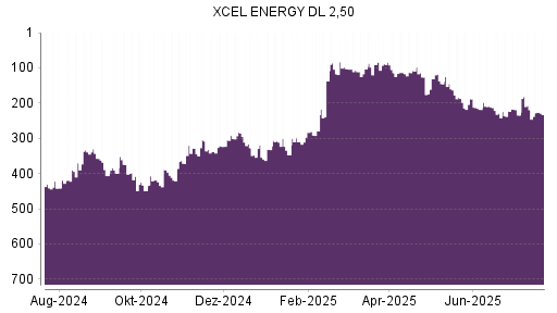 BOTSI®-Advisor Hochstufung Xcel Energy von Rang 108 auf Rang 96