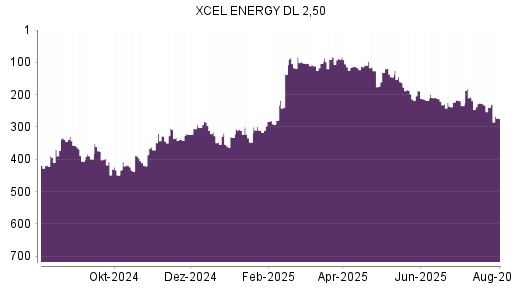 BOTSI®-Advisor Abstufung Xcel Energy von Rang 226 auf ...
