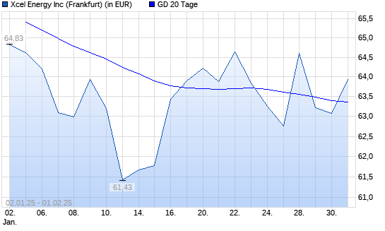Xcel Energy-Aktie über 20-Tage-Linie