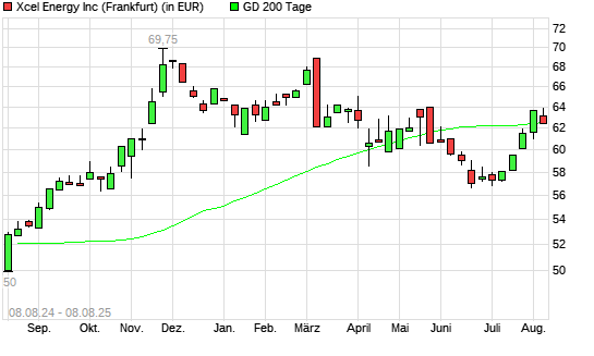Xcel Energy-Aktie unter 200-Tage-Linie
