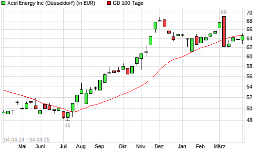 Xcel Energy-Aktie unter 100-Tage-Linie